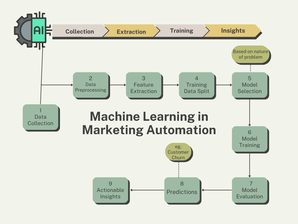 machine learning