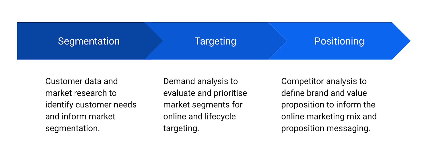 Segmentation and targeting