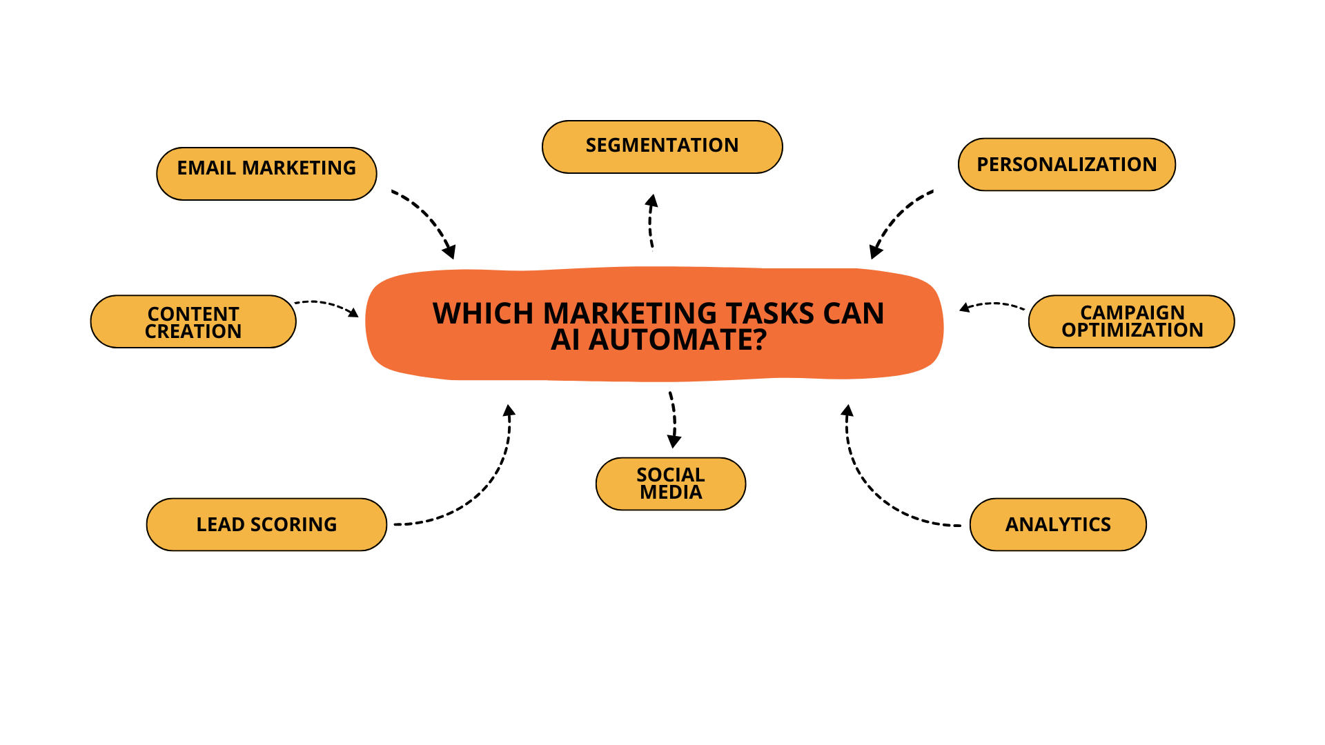 marketing automation