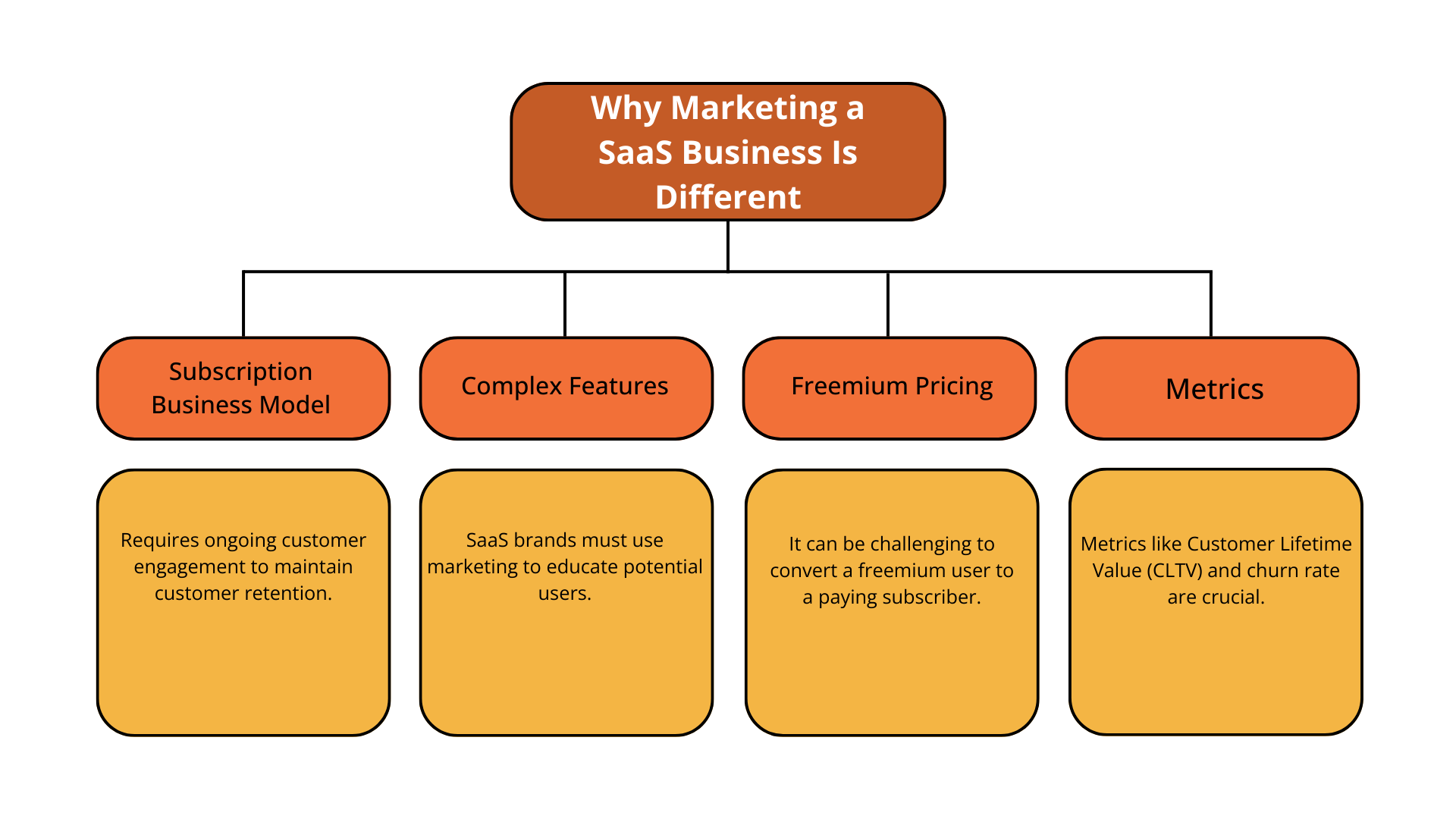 Why marketing a SaaS business is different